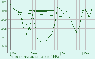 Graphe de la pression atmosphrique prvue pour Licq-Athrey