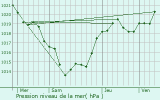 Graphe de la pression atmosphrique prvue pour Saint-Bonnet