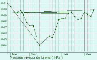 Graphe de la pression atmosphrique prvue pour Saint-Romain-la-Virve