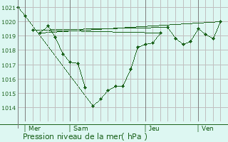 Graphe de la pression atmosphrique prvue pour Ambs