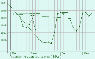 Graphe de la pression atmosphrique prvue pour Roude