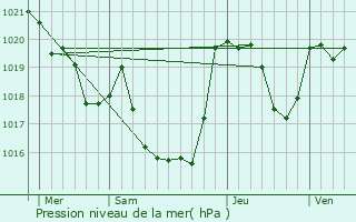 Graphe de la pression atmosphrique prvue pour Cabanac-Cazaux