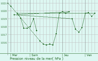 Graphe de la pression atmosphrique prvue pour Ardige