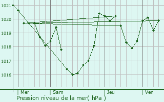Graphe de la pression atmosphrique prvue pour Lamarque-Pontacq