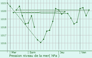 Graphe de la pression atmosphrique prvue pour Tabaille-Usquain