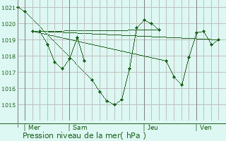 Graphe de la pression atmosphrique prvue pour Esterre