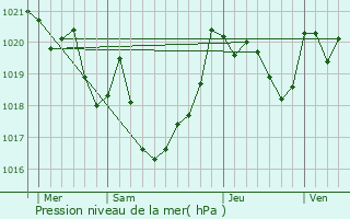 Graphe de la pression atmosphrique prvue pour Ordiarp