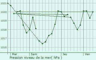 Graphe de la pression atmosphrique prvue pour Aincille