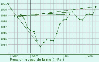 Graphe de la pression atmosphrique prvue pour Juillac-le-Coq