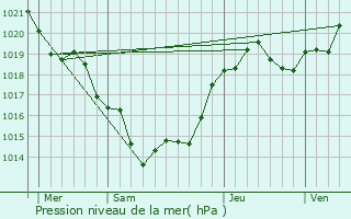 Graphe de la pression atmosphrique prvue pour Ambleville