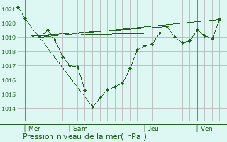 Graphe de la pression atmosphrique prvue pour Saint-Gens-de-Blaye