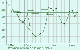 Graphe de la pression atmosphrique prvue pour Escoubs-Pouts