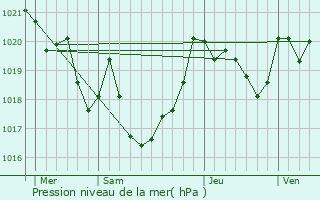 Graphe de la pression atmosphrique prvue pour Lasse