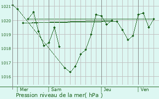 Graphe de la pression atmosphrique prvue pour Ostabat-Asme
