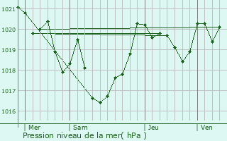 Graphe de la pression atmosphrique prvue pour Jaxu