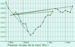 Graphe de la pression atmosphrique prvue pour Vendays-Montalivet