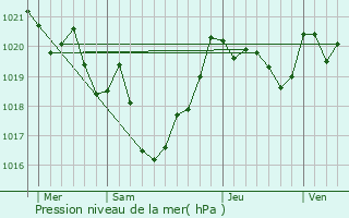 Graphe de la pression atmosphrique prvue pour Mharin