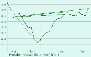 Graphe de la pression atmosphrique prvue pour Hourtin