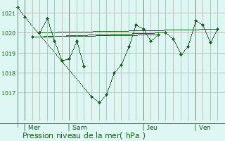 Graphe de la pression atmosphrique prvue pour Anhoa