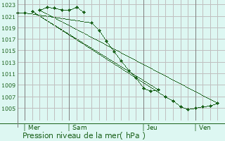 Graphe de la pression atmosphrique prvue pour Sacey