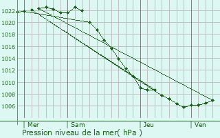 Graphe de la pression atmosphrique prvue pour Le Petit-Fougeray