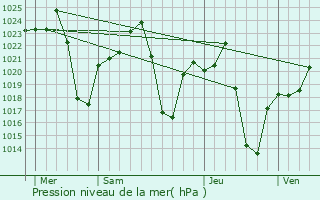 Graphe de la pression atmosphrique prvue pour Molepolole