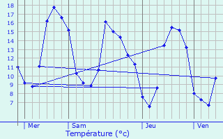 Graphique des tempratures prvues pour Lhon