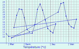 Graphique des tempratures prvues pour Viuz-en-Sallaz