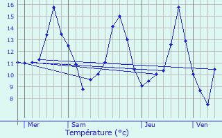 Graphique des tempratures prvues pour Saint-Baslemont