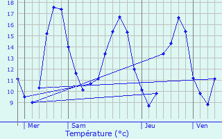 Graphique des tempratures prvues pour Tro