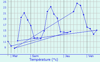 Graphique des tempratures prvues pour Mayrgne