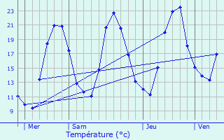 Graphique des tempratures prvues pour Villard