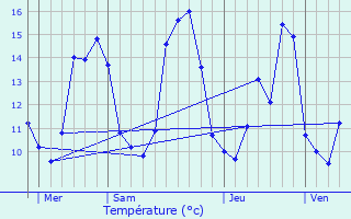 Graphique des tempratures prvues pour Saint-Germain-du-Seudre