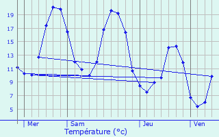 Graphique des tempratures prvues pour Montral-les-Sources