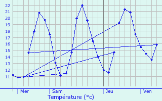 Graphique des tempratures prvues pour Sapois