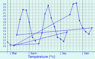 Graphique des tempratures prvues pour Vesancy