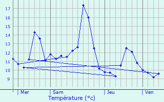 Graphique des tempratures prvues pour Adelans-et-le-Val-de-Bithaine