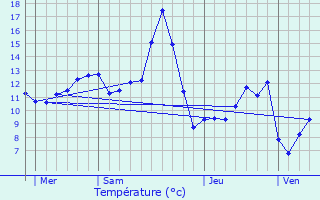 Graphique des tempratures prvues pour Aubaine