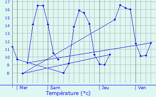 Graphique des tempratures prvues pour Vernouillet