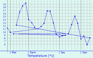 Graphique des tempratures prvues pour Panissires