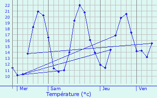 Graphique des tempratures prvues pour Vanclans