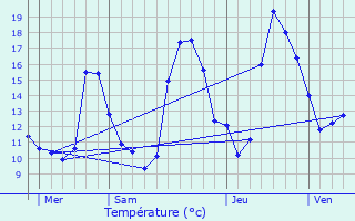 Graphique des tempratures prvues pour L