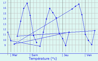 Graphique des tempratures prvues pour Clouange