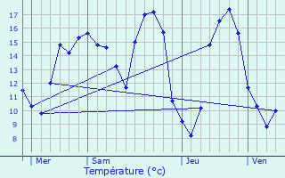 Graphique des tempratures prvues pour La Fort-de-Tess