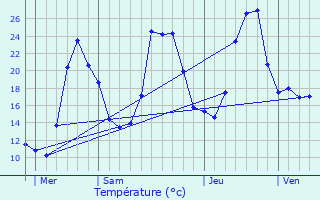 Graphique des tempratures prvues pour Aunat