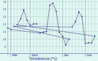 Graphique des tempratures prvues pour Septsarges