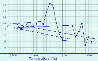 Graphique des tempratures prvues pour Dinteville