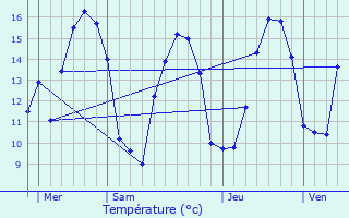 Graphique des tempratures prvues pour Plouguin