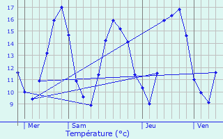 Graphique des tempratures prvues pour Mondelange