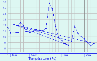 Graphique des tempratures prvues pour Mmnil